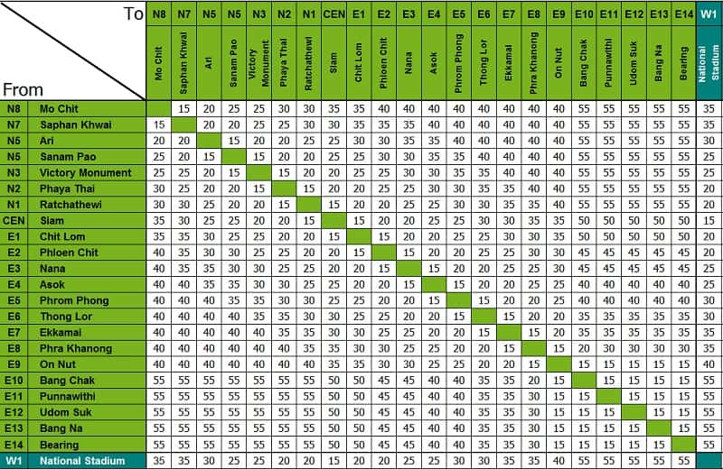 Cách đi tàu điện BTS ở Bangkok, tham khảo bảng giá vé tàu