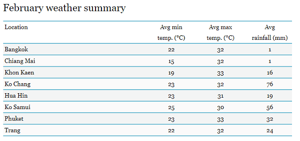 Du lịch Thái Lan tháng 2: bảng nhiệt độ trung bình các tỉnh ở Thái Lan