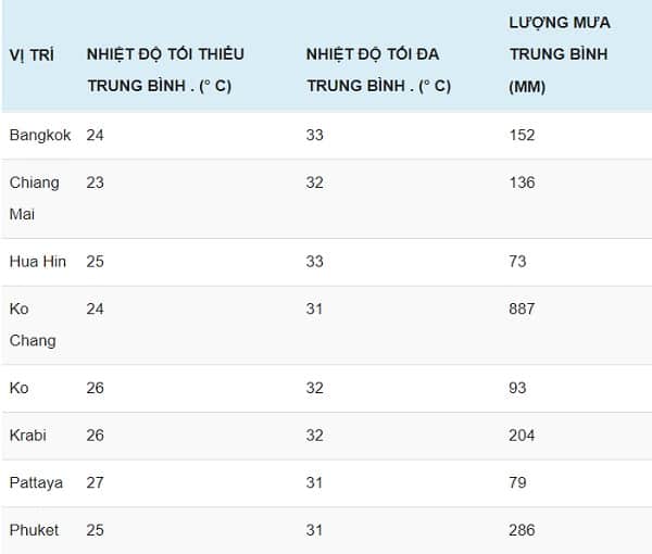 Thời tiết Thái Lan như thế nào? Du lịch Thái Lan tháng 6 nên đi đâu chơi?