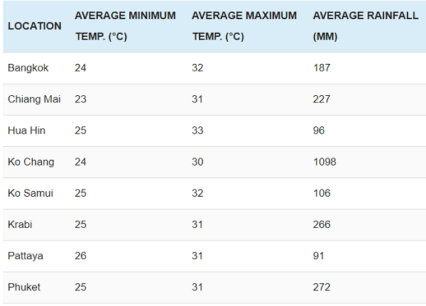 Du lịch Thái Lan tháng 8, thời tiết Thái Lan tháng 8 như thế nào?